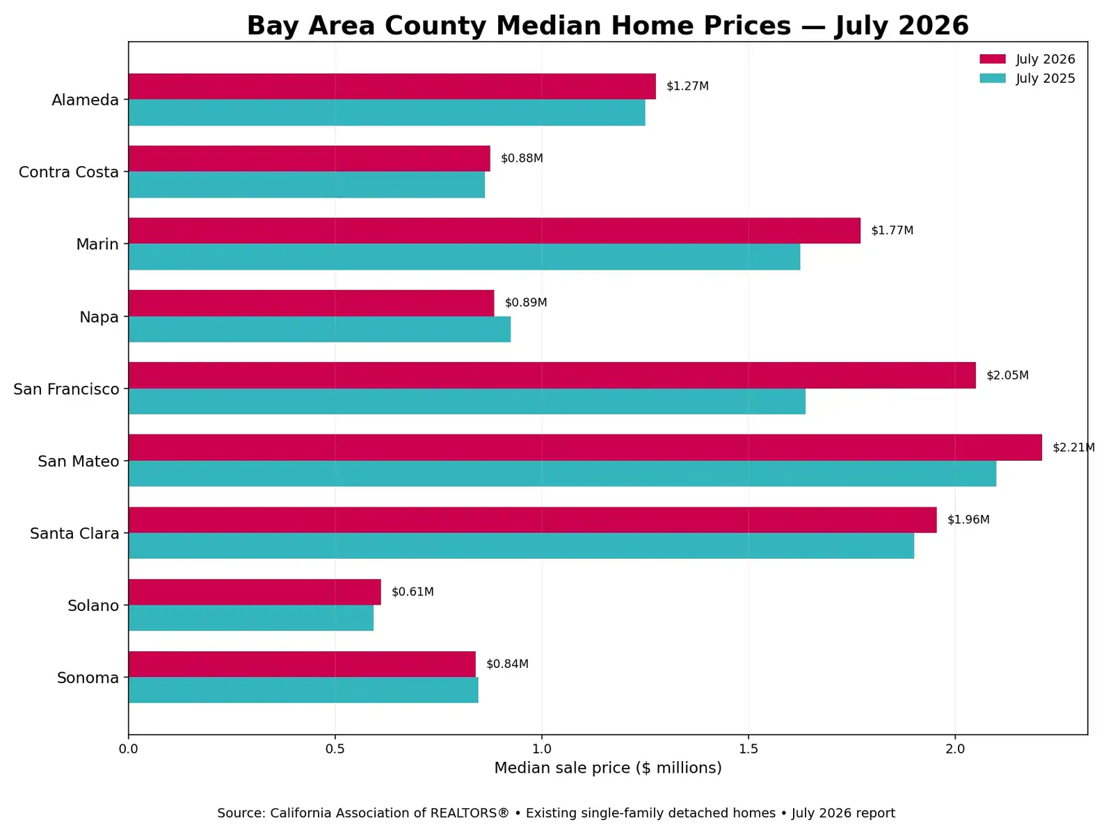 bay-area-county-home-prices-july-2026