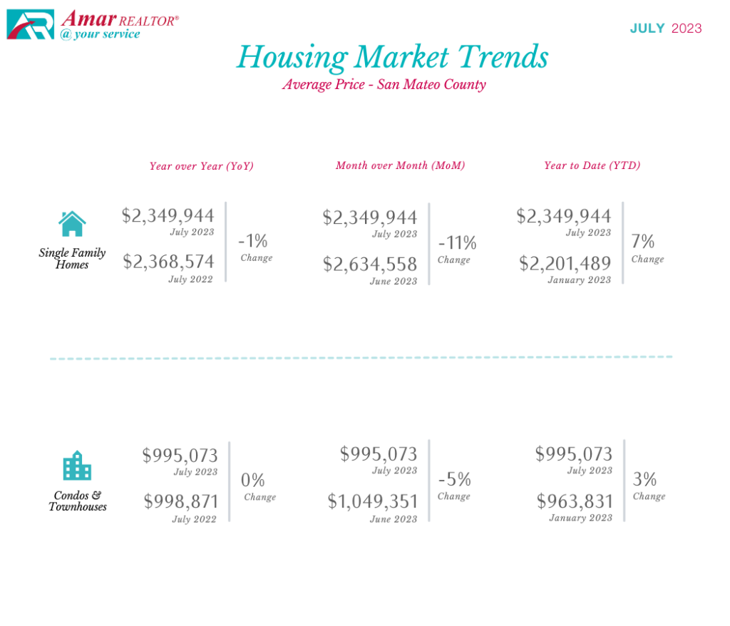 San Mateo County Housing Market Trends - July 2023