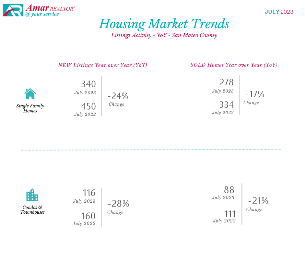 San Mateo County Housing Market Trends - July 2023