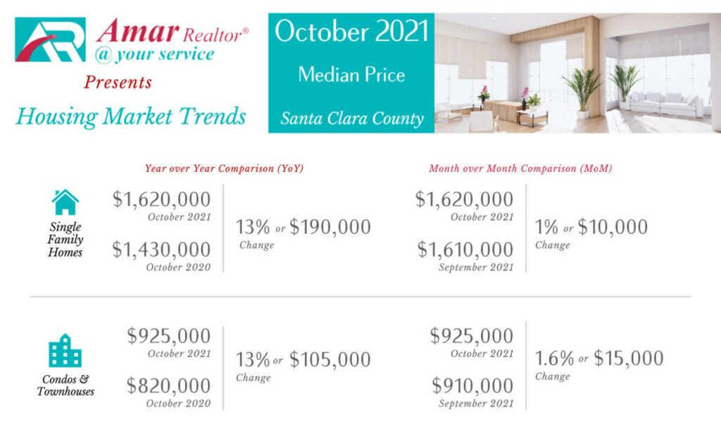 Santa Clara County Housing Market Trends - October 2021