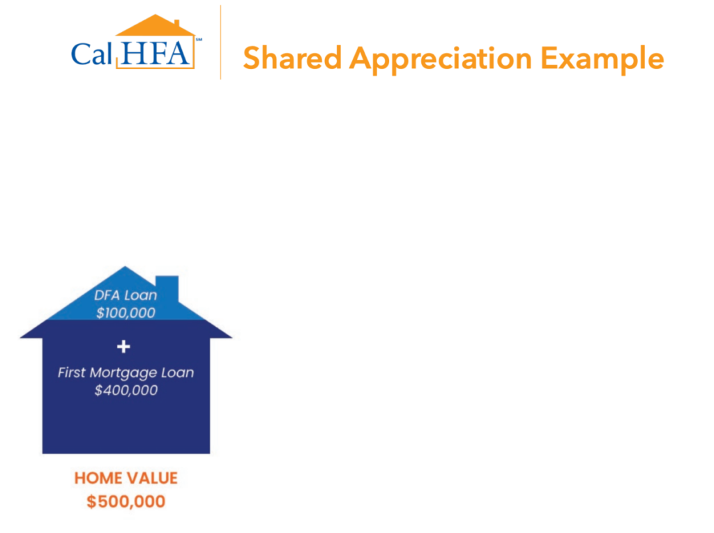 Dream For All Shared Appreciation Loan Program