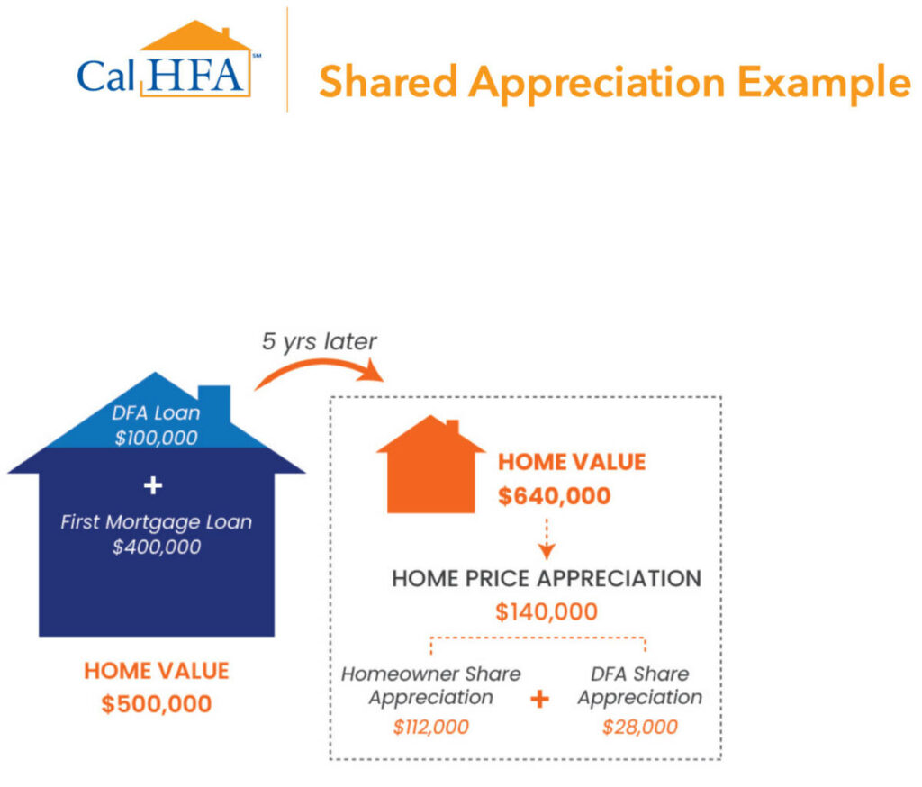 Dream For All Shared Appreciation Loan Program