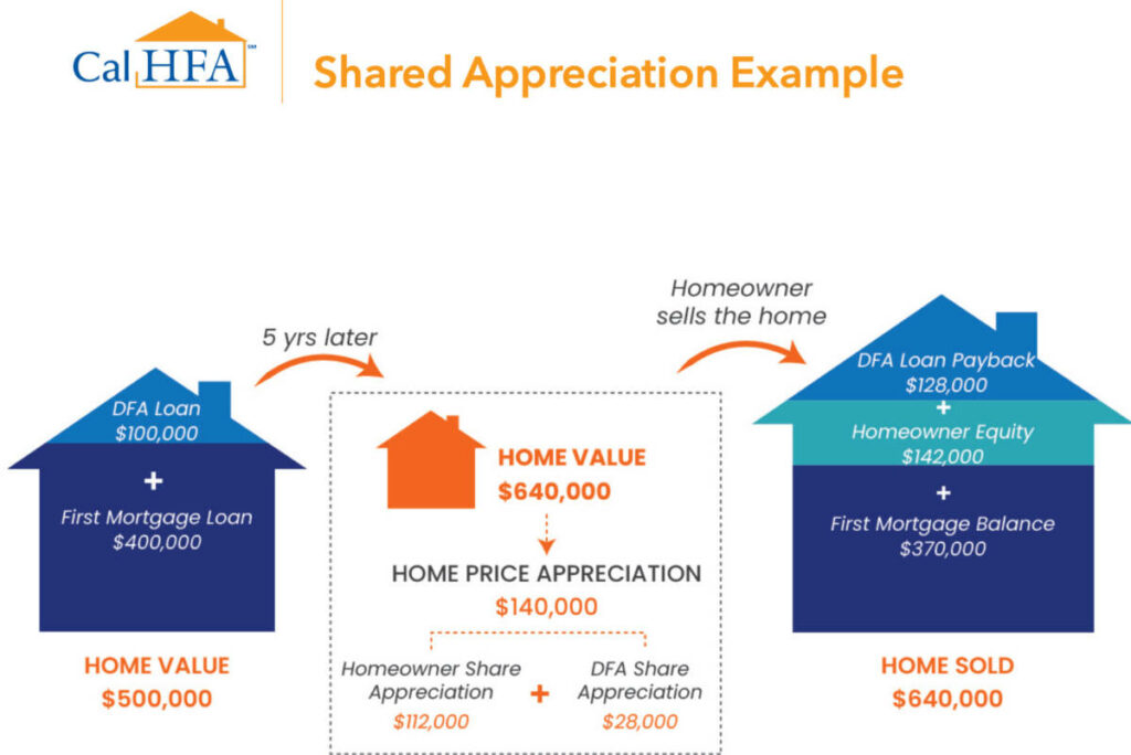 Dream For All Shared Appreciation Loan Program