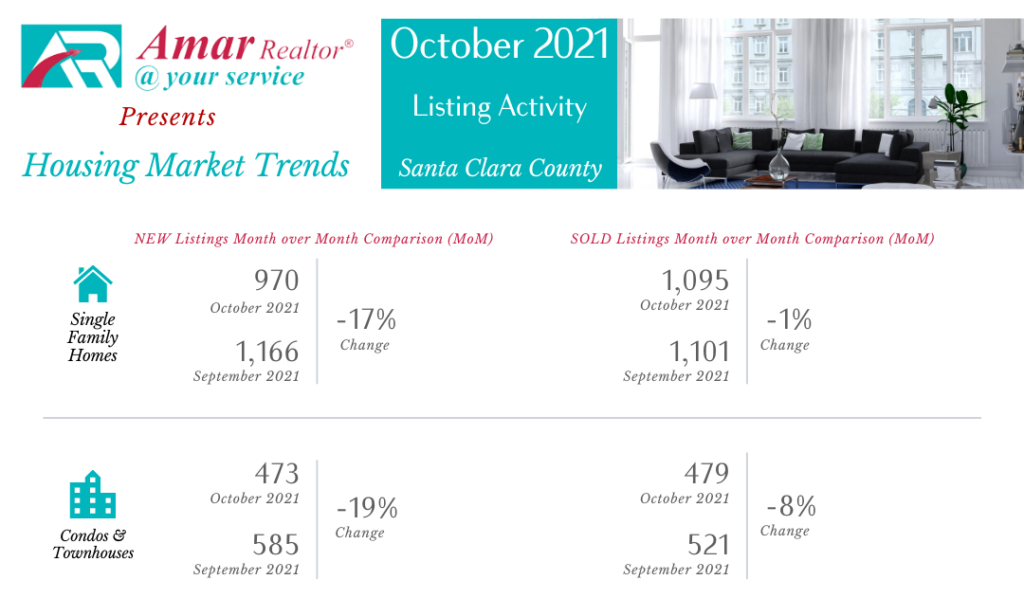 Santa Clara County Housing Market Trends – October 2021