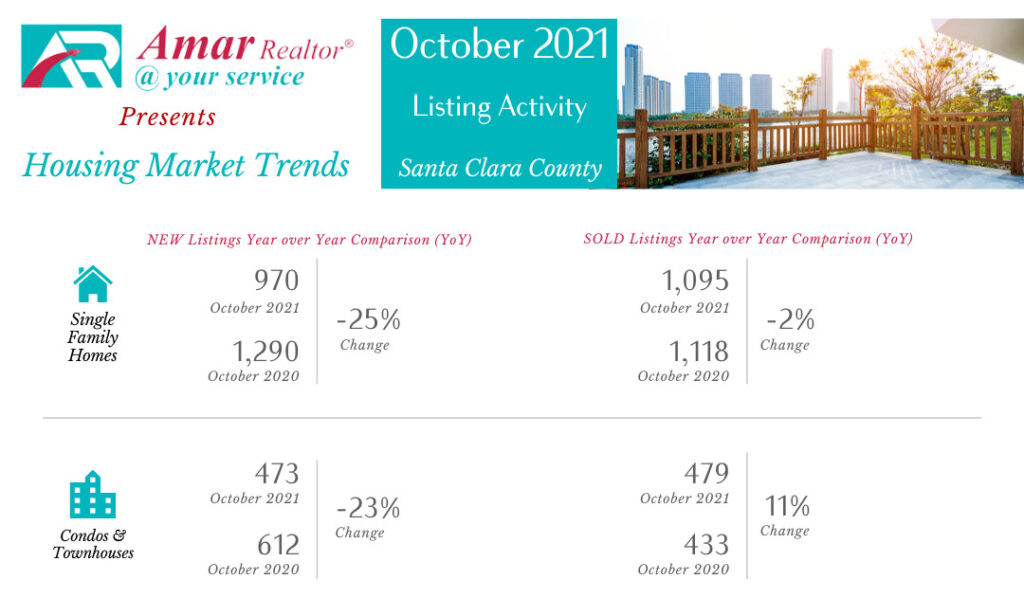 Santa Clara County Housing Market Trends – October 2021