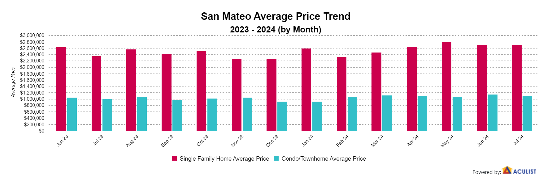 Bay Area Yearly/Monthly Housing Market Trend in San Mateo County, CA