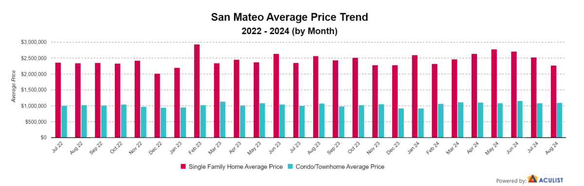 San Mateo Average Price