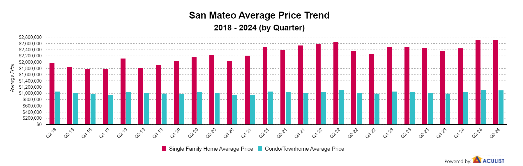 Bay Area Quarterly Housing Market Trend in San Mateo County, CA