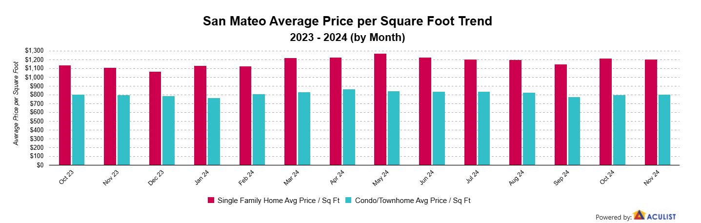 SanMateoAveragePriceperSquareFoot (1)