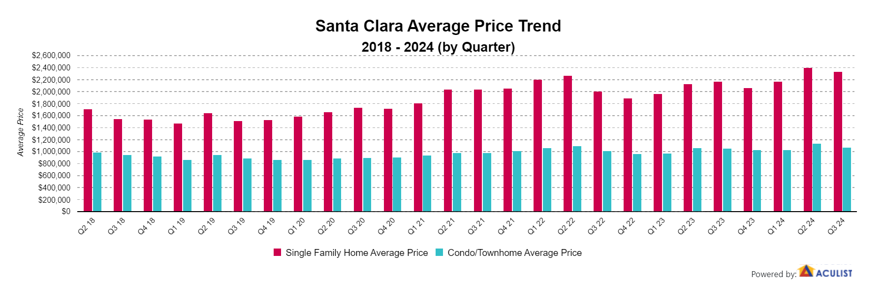 Bay Area Housing Market Update: Santa Clara County Housing Market Trends