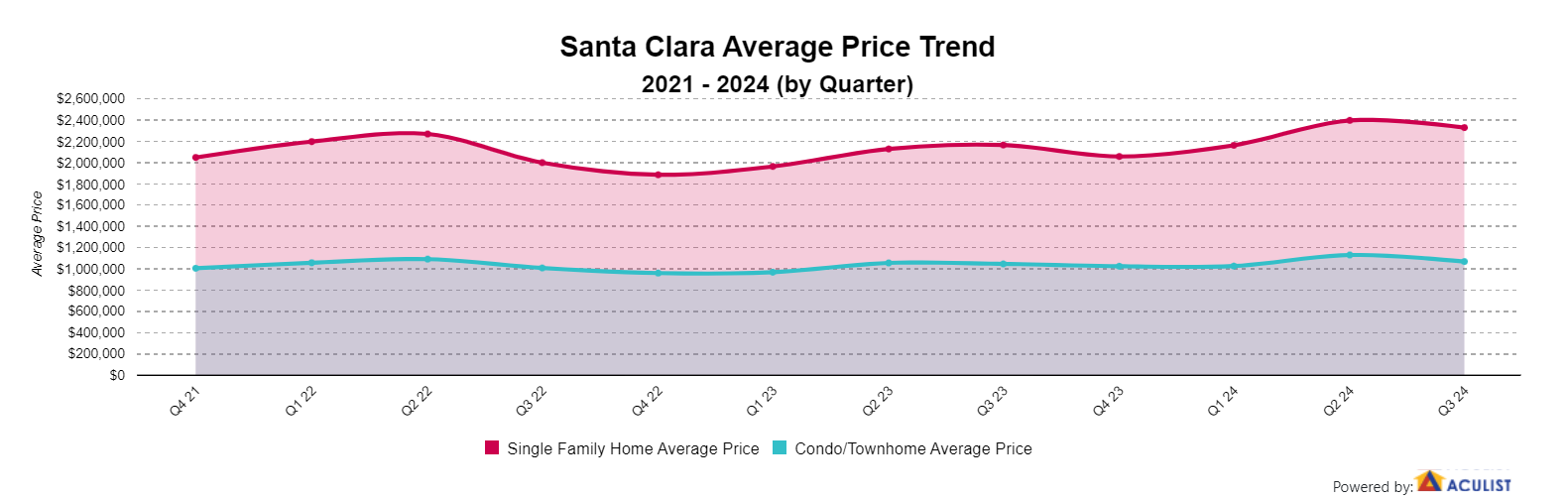 Bay Area Quarterly Housing Market Trend in San Mateo County, CA