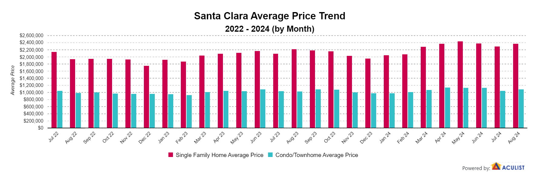 Santa Clara Average Price