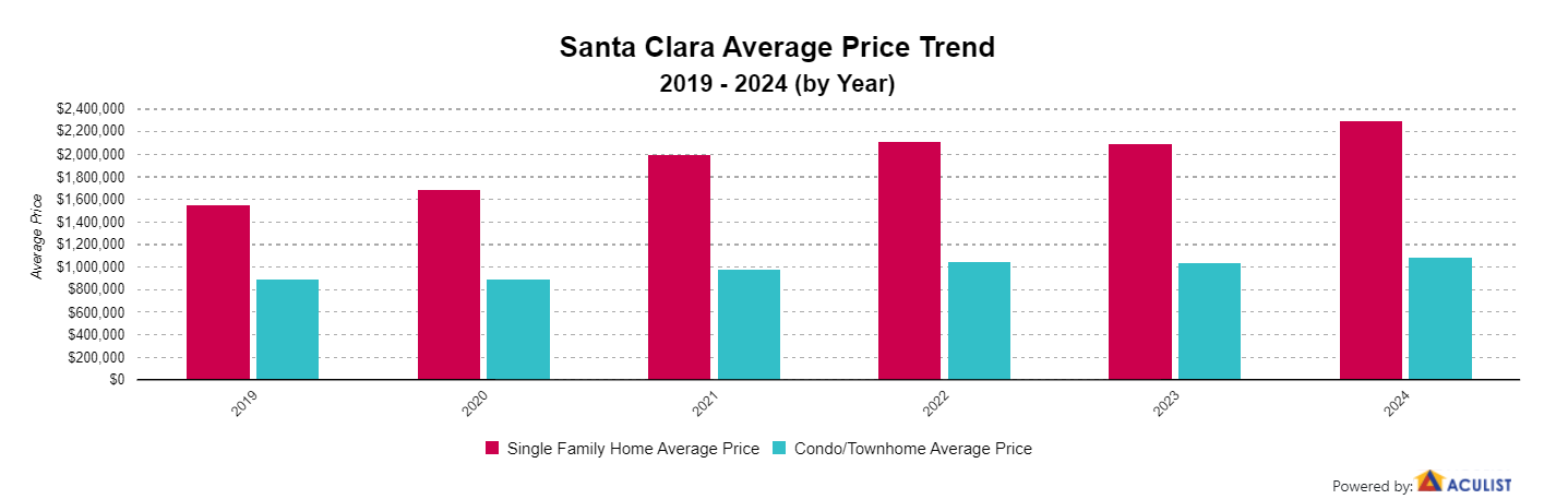 Santa Clara Average Price