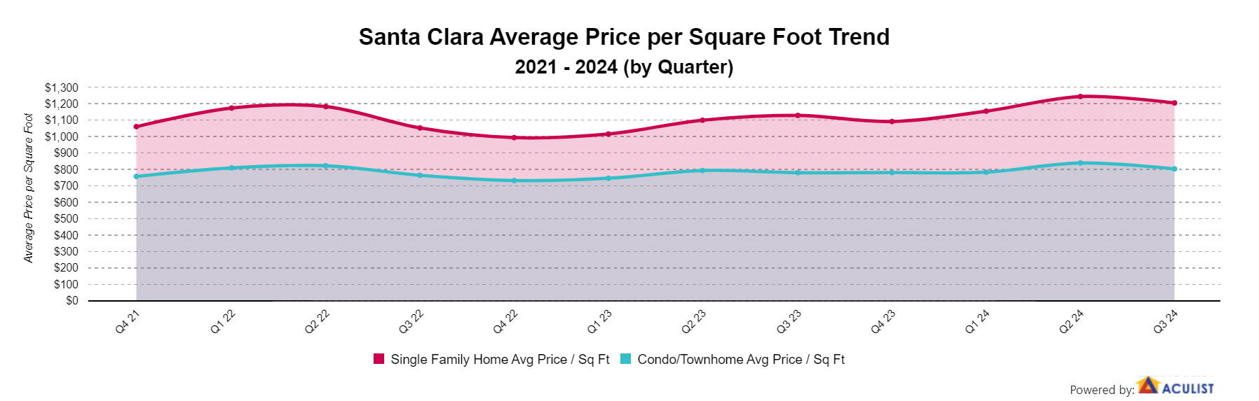 Bay Area Housing Market Update: Santa Clara County Housing Market Trends