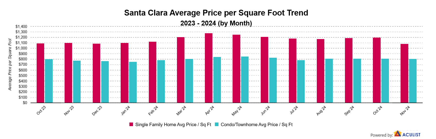 SantaClaraAveragePriceperSquareFoot (2)