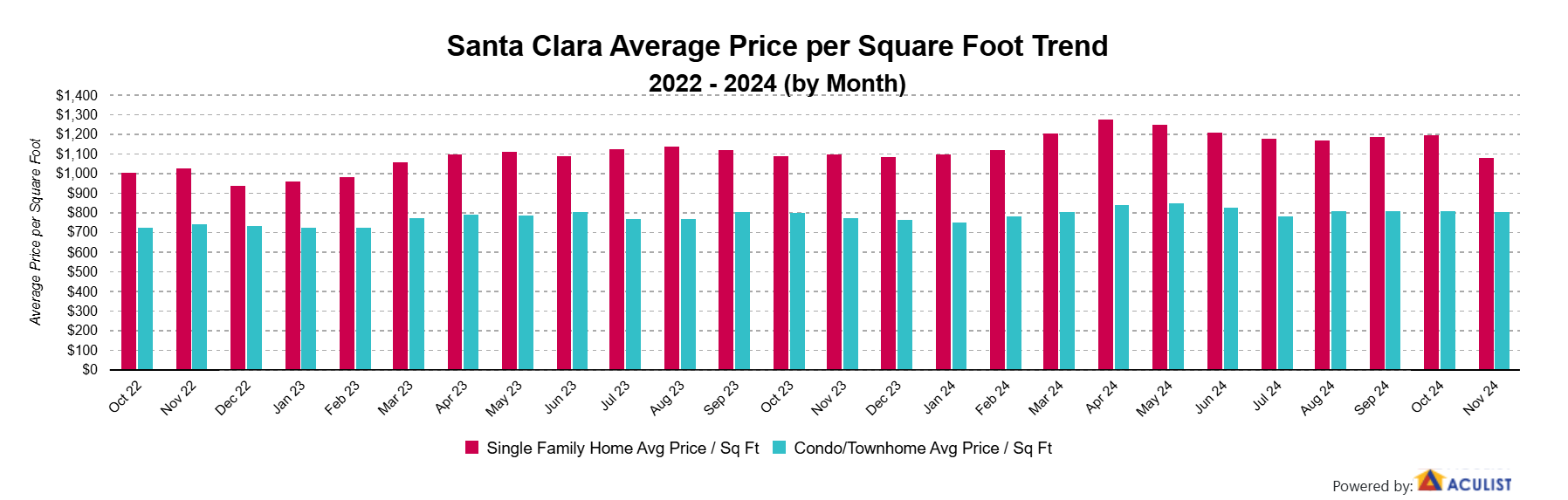 Santa Clar aAverage Price